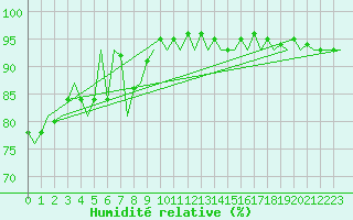 Courbe de l'humidit relative pour Kirkwall Airport