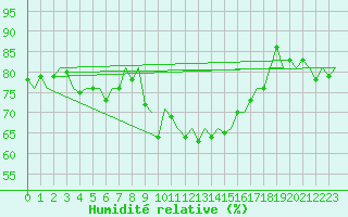 Courbe de l'humidit relative pour Zaragoza / Aeropuerto