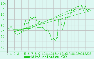 Courbe de l'humidit relative pour Bonn (All)