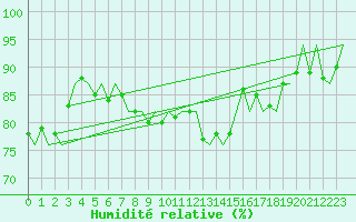 Courbe de l'humidit relative pour Platform K13-A