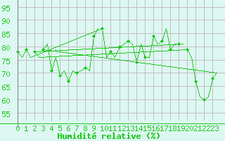 Courbe de l'humidit relative pour Platform J6-a Sea