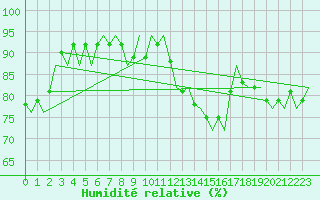 Courbe de l'humidit relative pour Oostende (Be)