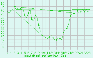 Courbe de l'humidit relative pour Bologna / Borgo Panigale