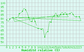 Courbe de l'humidit relative pour Leconfield
