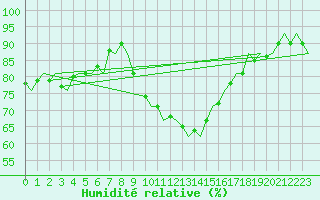 Courbe de l'humidit relative pour Schaffen (Be)