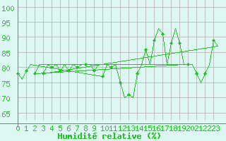 Courbe de l'humidit relative pour Le Goeree