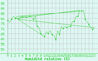 Courbe de l'humidit relative pour Barcelona / Aeropuerto