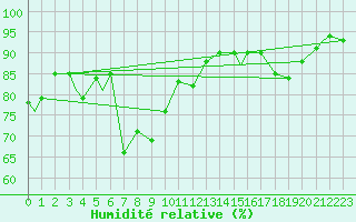 Courbe de l'humidit relative pour Monte Cimone