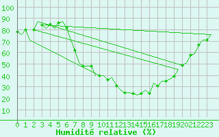 Courbe de l'humidit relative pour Noervenich