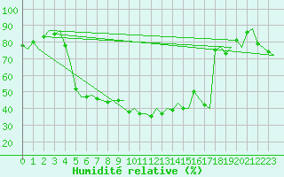 Courbe de l'humidit relative pour Bardenas Reales