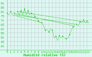 Courbe de l'humidit relative pour Bardenas Reales