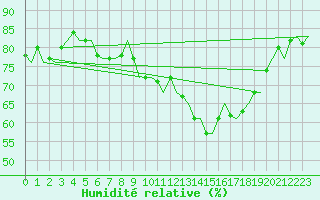 Courbe de l'humidit relative pour Nordholz