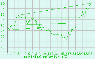 Courbe de l'humidit relative pour Vlissingen
