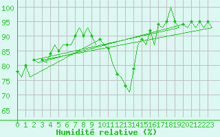 Courbe de l'humidit relative pour Haugesund / Karmoy