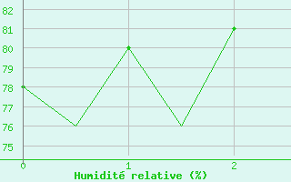 Courbe de l'humidit relative pour Mo I Rana / Rossvoll