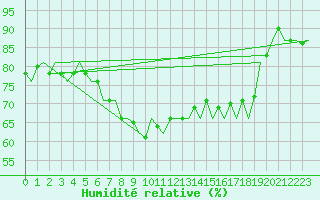 Courbe de l'humidit relative pour Oostende (Be)