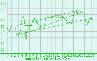 Courbe de l'humidit relative pour Hahn