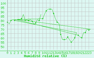 Courbe de l'humidit relative pour Hannover