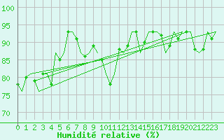 Courbe de l'humidit relative pour Niederstetten