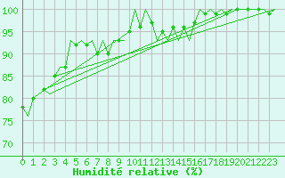 Courbe de l'humidit relative pour Platform F3-fb-1 Sea