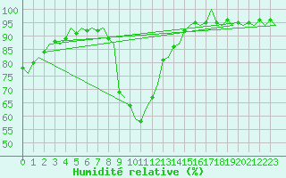 Courbe de l'humidit relative pour Linkoping / Malmen
