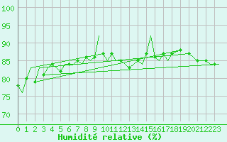 Courbe de l'humidit relative pour Bardufoss