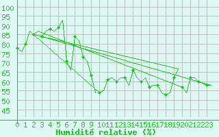 Courbe de l'humidit relative pour Rimini