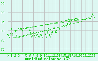 Courbe de l'humidit relative pour Euro Platform