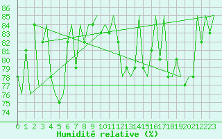 Courbe de l'humidit relative pour Joensuu