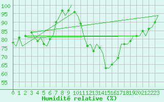 Courbe de l'humidit relative pour Islay