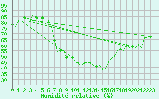 Courbe de l'humidit relative pour Genve (Sw)