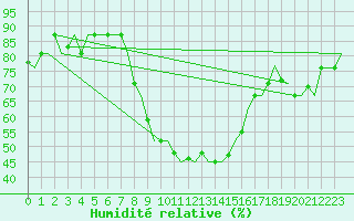 Courbe de l'humidit relative pour Enfidha Hammamet