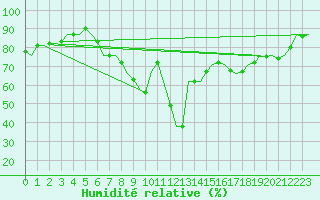 Courbe de l'humidit relative pour Oostende (Be)