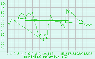 Courbe de l'humidit relative pour Boscombe Down