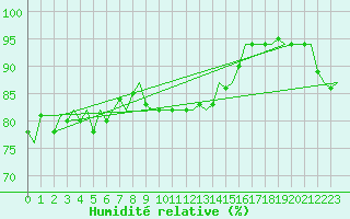 Courbe de l'humidit relative pour Valley
