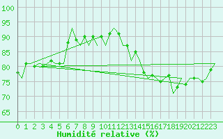 Courbe de l'humidit relative pour Oostende (Be)
