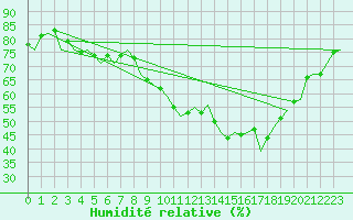 Courbe de l'humidit relative pour Wittering