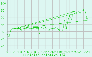 Courbe de l'humidit relative pour Nordholz