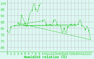 Courbe de l'humidit relative pour Platform P11-b Sea