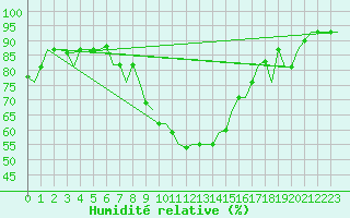 Courbe de l'humidit relative pour Adana / Sakirpasa