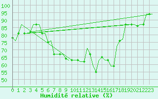 Courbe de l'humidit relative pour Roma / Ciampino