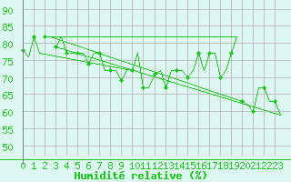 Courbe de l'humidit relative pour Lampedusa