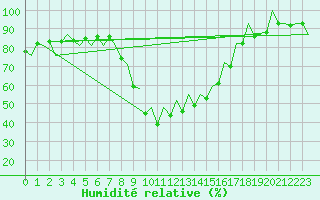 Courbe de l'humidit relative pour Reus (Esp)