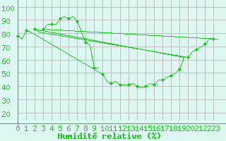 Courbe de l'humidit relative pour Pamplona (Esp)