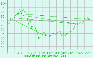 Courbe de l'humidit relative pour Oslo / Gardermoen