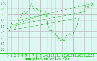 Courbe de l'humidit relative pour Duesseldorf