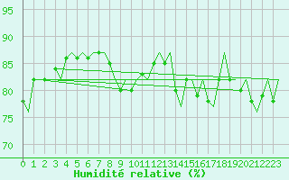 Courbe de l'humidit relative pour Platform F3-fb-1 Sea