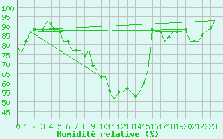 Courbe de l'humidit relative pour Rotterdam Airport Zestienhoven