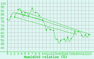 Courbe de l'humidit relative pour Roma / Ciampino