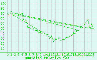 Courbe de l'humidit relative pour Satu Mare